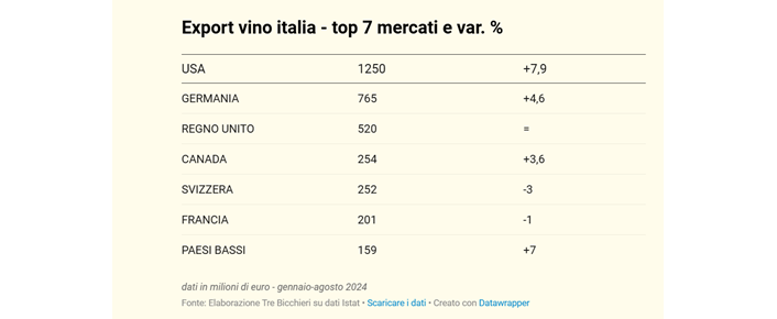Esportazione vino italiano